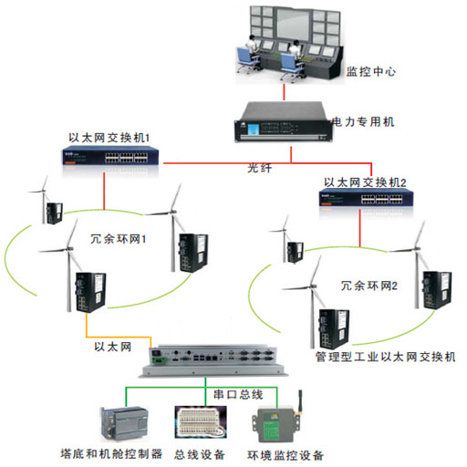 研为PPC-1500HW在风力发电中的应用
