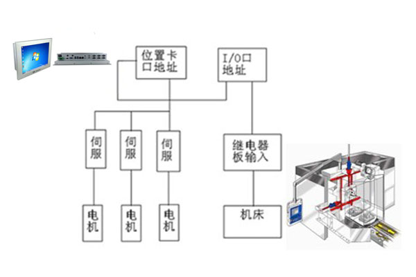 研为PPC-1500HW在数控机床系统中的应用