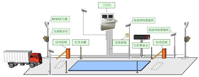 研为YPC-820在无人值守称重系统中的应用